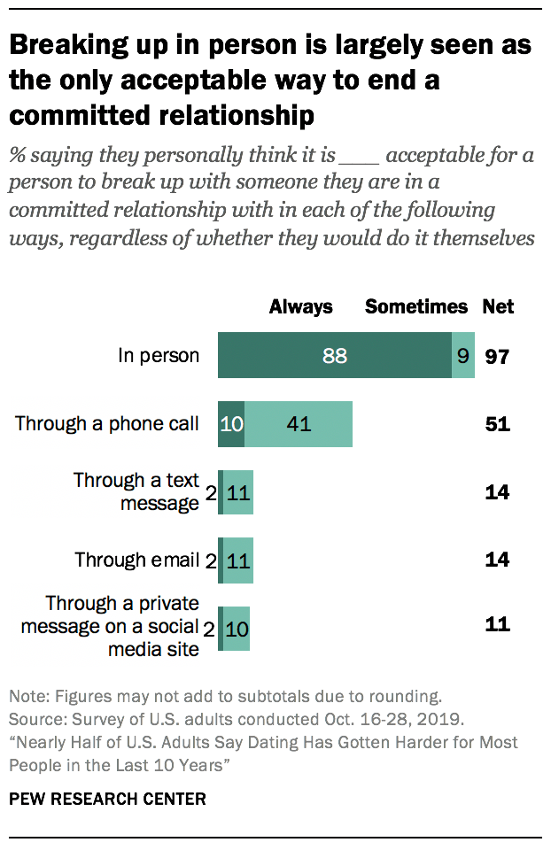 Breaking up in person is largely seen as the only acceptable way to end a committed relationship