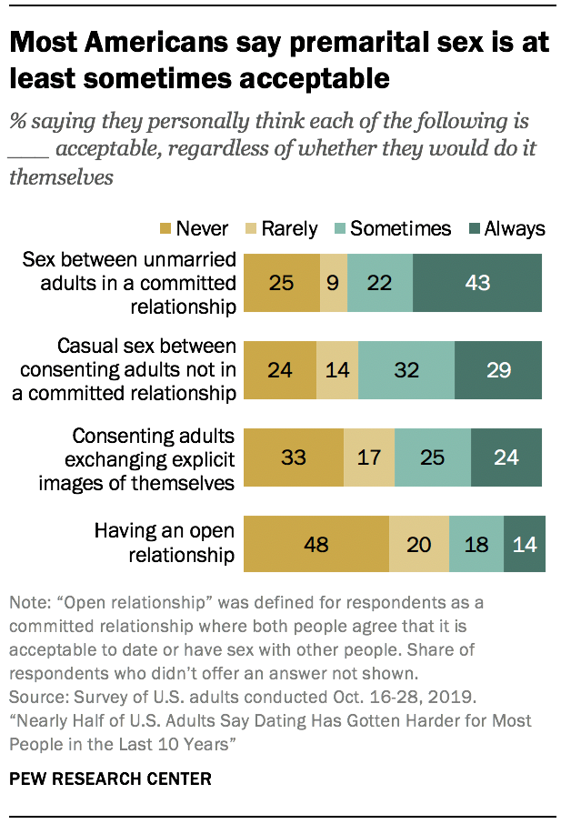 Most Americans say premarital sex is at least sometimes acceptable