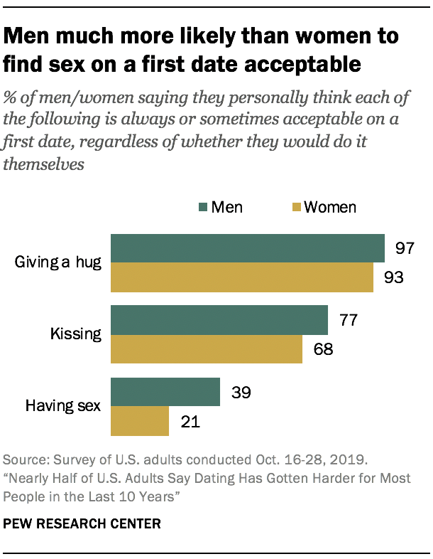 Men much more likely than women to find sex on a first date acceptable