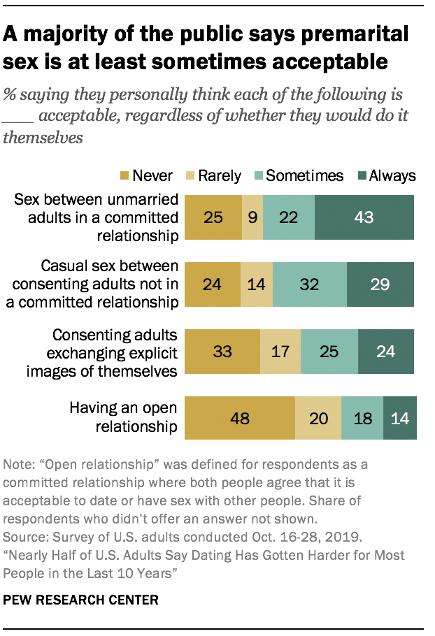 A majority of the public says premarital sex is at least sometimes acceptable