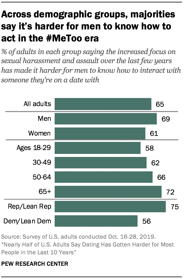 Across demographic groups, majorities say it’s harder for men to know how to act in the #MeToo era