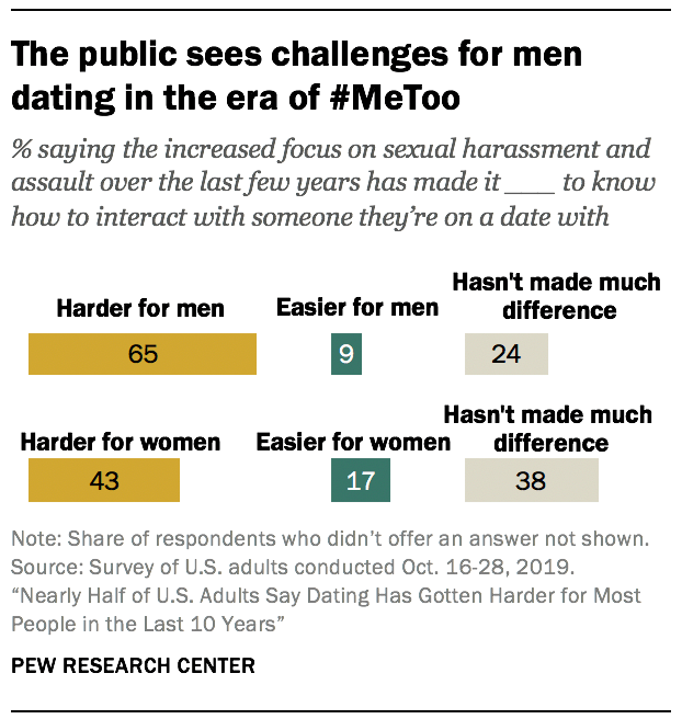 The public sees challenges for men dating in the era of #MeToo