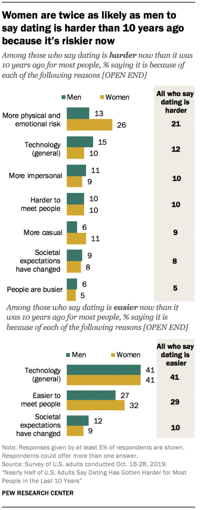Women are twice as likely as men to say dating is harder than 10 years ago because it’s riskier now