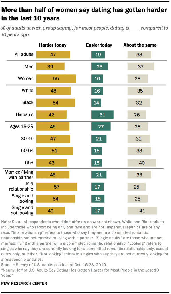 More than half of women say dating has gotten harder in the last 10 years