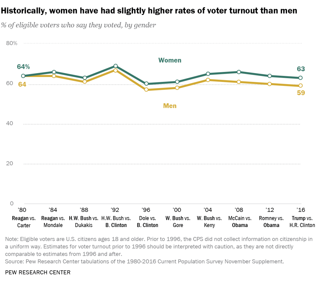Historically, women have had slightly higher rates of voter turnout than men