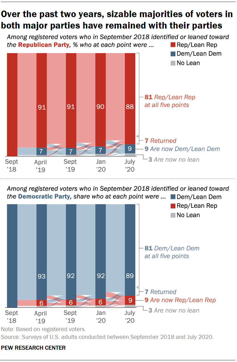 Over the past two years, sizable majorities of voters in both major parties have remained with their parties