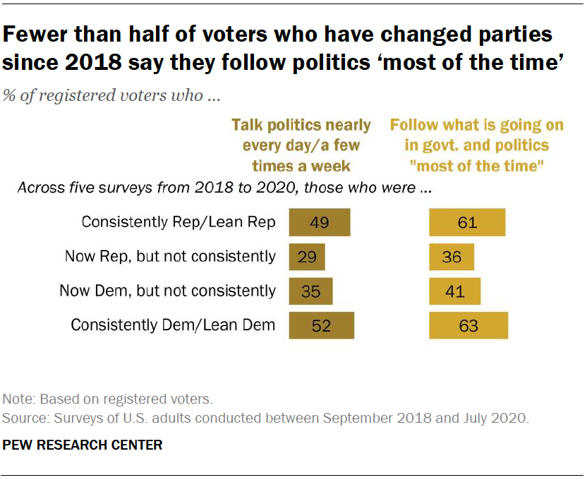 Fewer than half of voters who have changed parties since 2018 say they follow politics ‘most of the time’