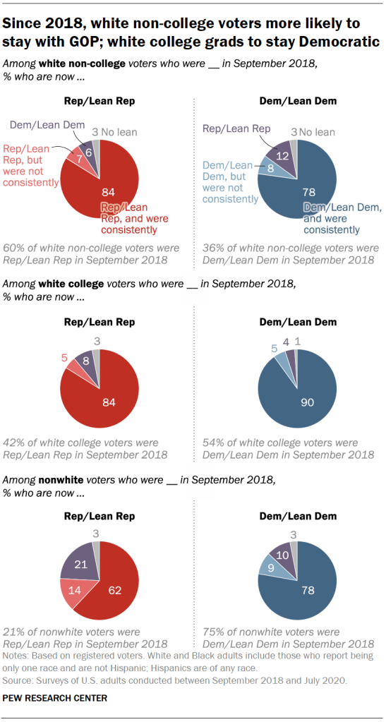 Since 2018, white non-college voters more likely to stay with GOP; white college grads to stay Democratic
