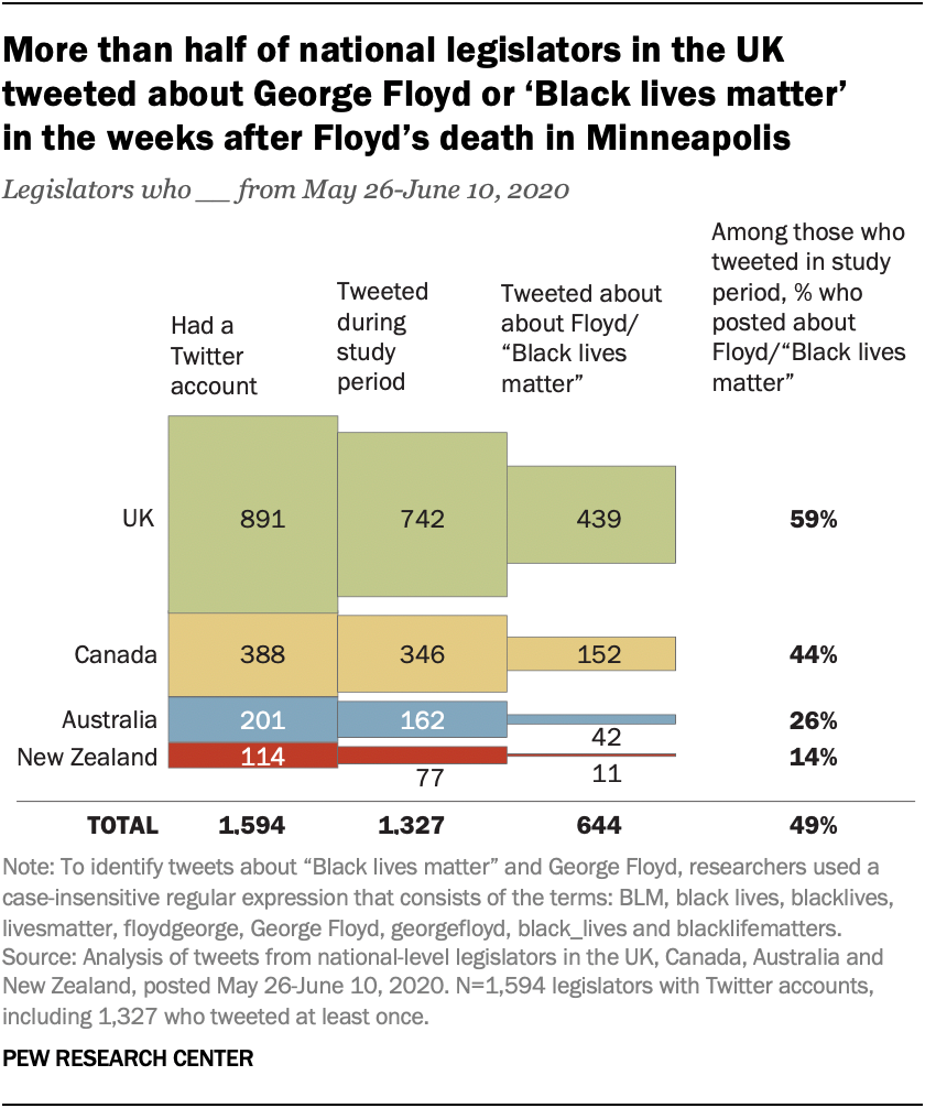 More than half of national legislators in the UK tweeted about George Floyd or ‘Black lives matter’ in the weeks after Floyd’s death in Minneapolis