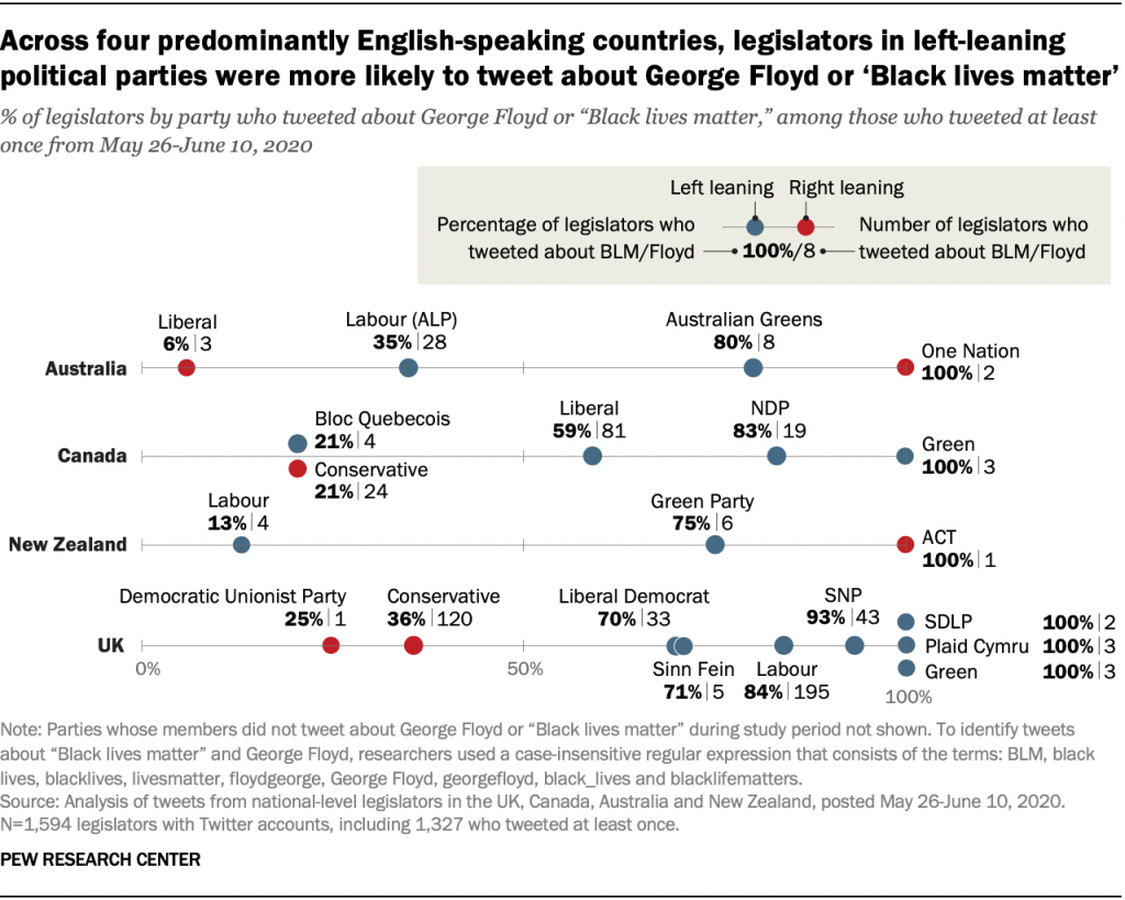 Across four predominantly English-speaking countries, legislators in left-leaning political parties were more likely to tweet about George Floyd or ‘Black lives matter’