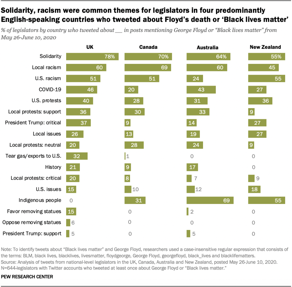 Solidarity, racism were common themes for legislators in four predominantly English-speaking countries who tweeted about Floyd’s death or ‘Black lives matter’