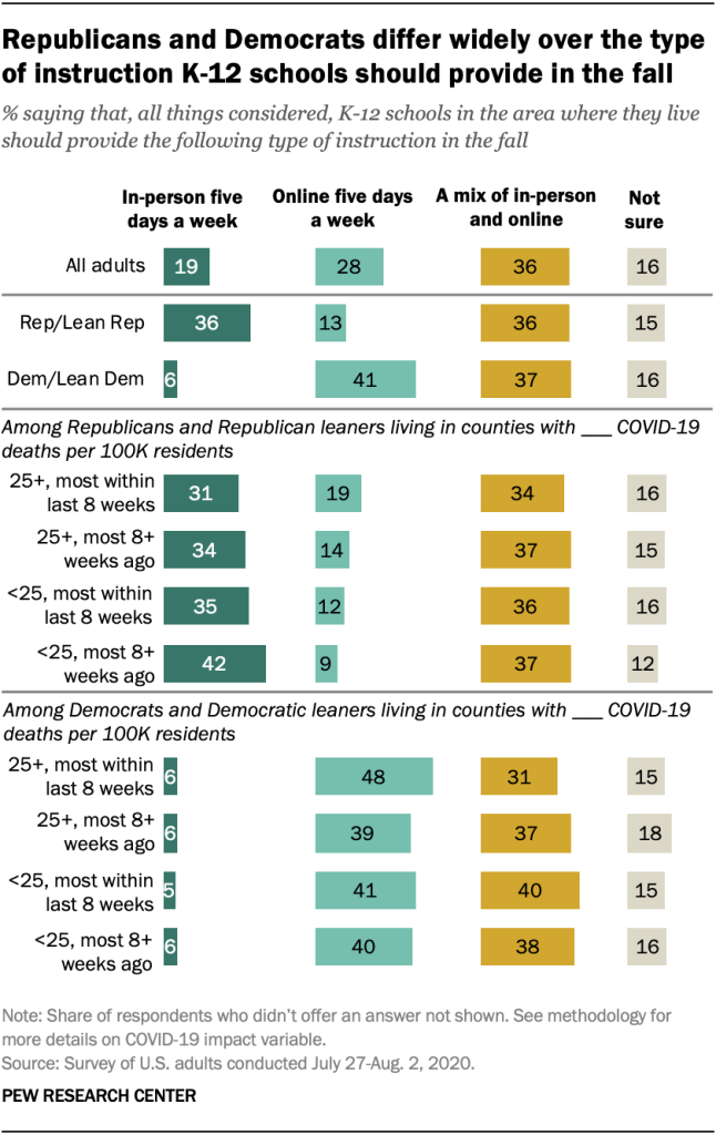 Republicans and Democrats differ widely over the type of instruction K-12 schools should provide in the fall