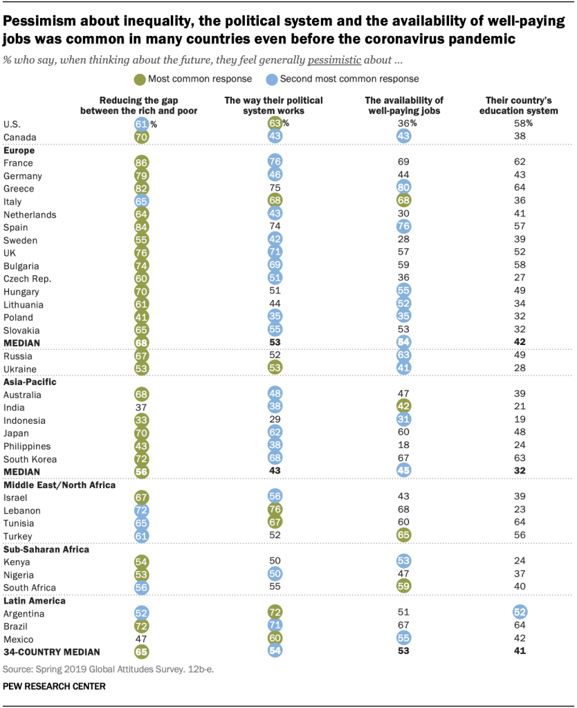 Pessimism about inequality, the political system and the availability of well-paying jobs was common in many countries even before the coronavirus pandemic