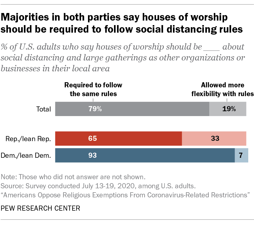 Majorities in both parties say houses of worship should be required to follow social distancing rules