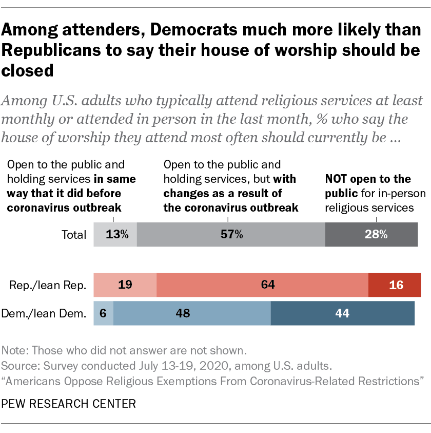 Among attenders, Democrats much more likely than Republicans to say their house of worship should be closed