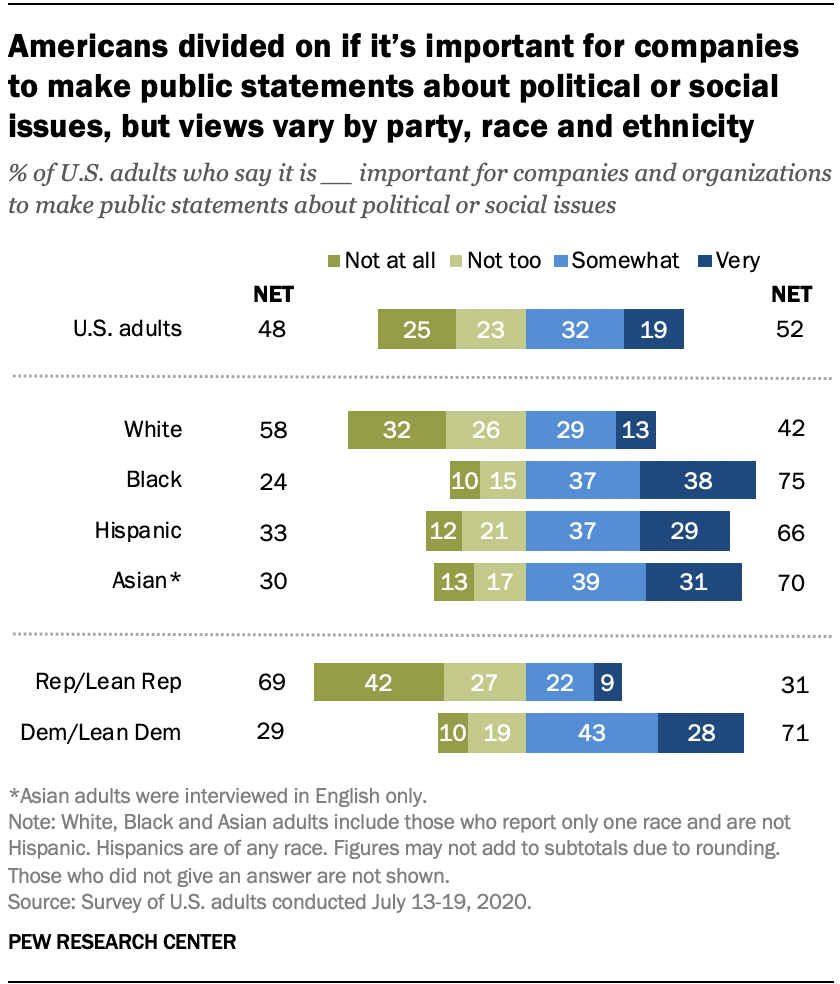 Americans divided on if it's important for companies to make public statements about political or social issues, but views vary by party, race and ethnicity