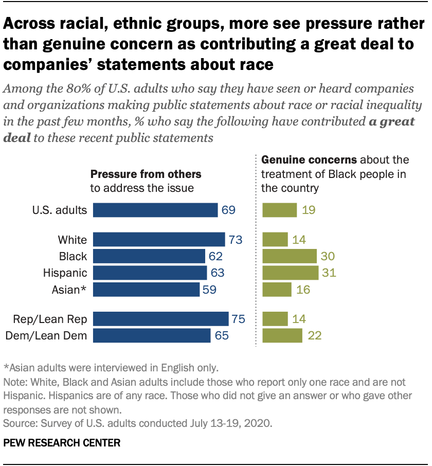 Across racial, ethnic groups, more see pressure rather than genuine concern as contributing a great deal to companies’ statements about race