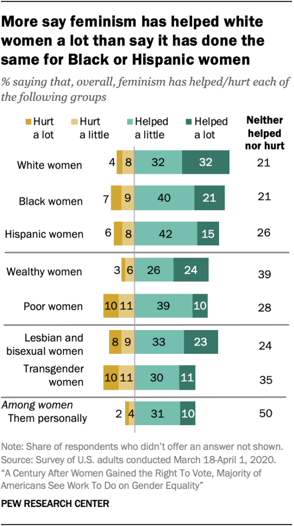 More say feminism has helped white women a lot than say it has done the same for Black or Hispanic women