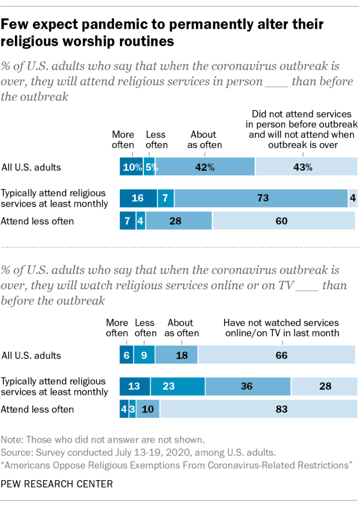 Few expect pandemic to permanently alter their religious worship routines