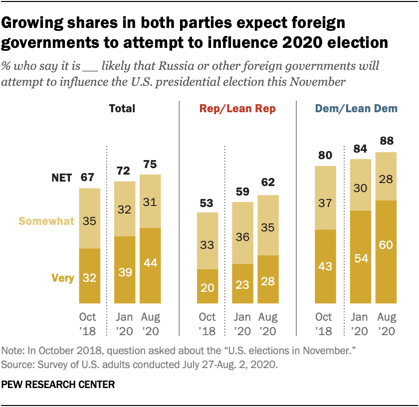 Growing shares in both parties expect foreign governments to attempt to influence 2020 election