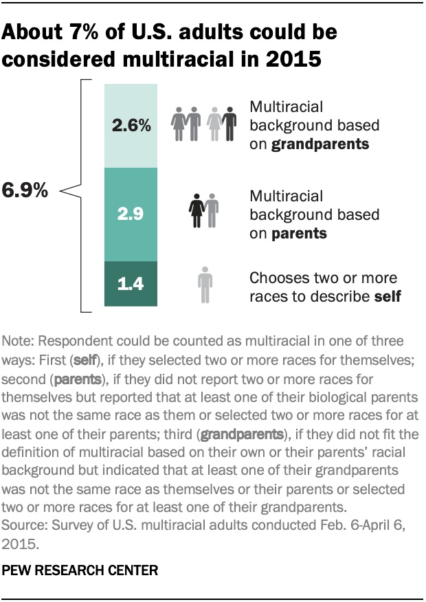 About 7% of U.S. adults could be considered multiracial in 2015