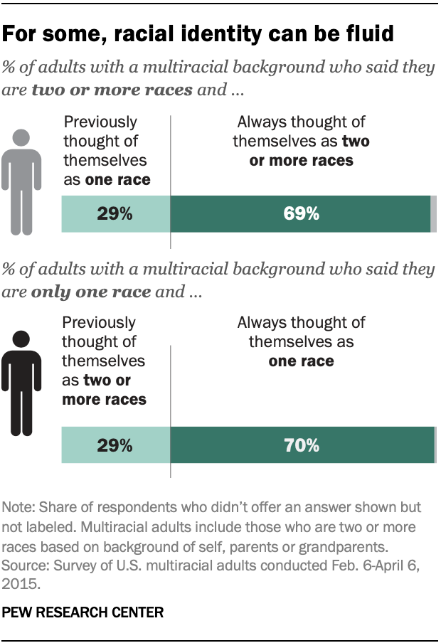 For some, racial identity can be fluid