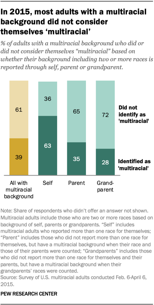 In 2015, most adults with a multiracial background did not consider themselves ‘multiracial’