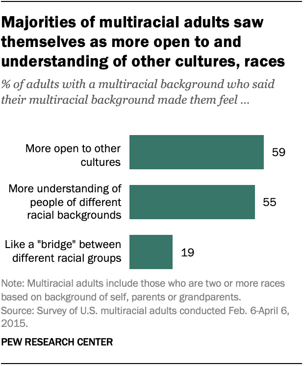 Majorities of multiracial adults saw themselves as more open to and understanding of other cultures, races