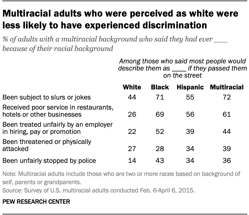 Multiracial adults who were perceived as white were less likely to have experienced discrimination