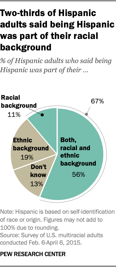 Two-thirds of Hispanic adults said being Hispanic was part of their racial background