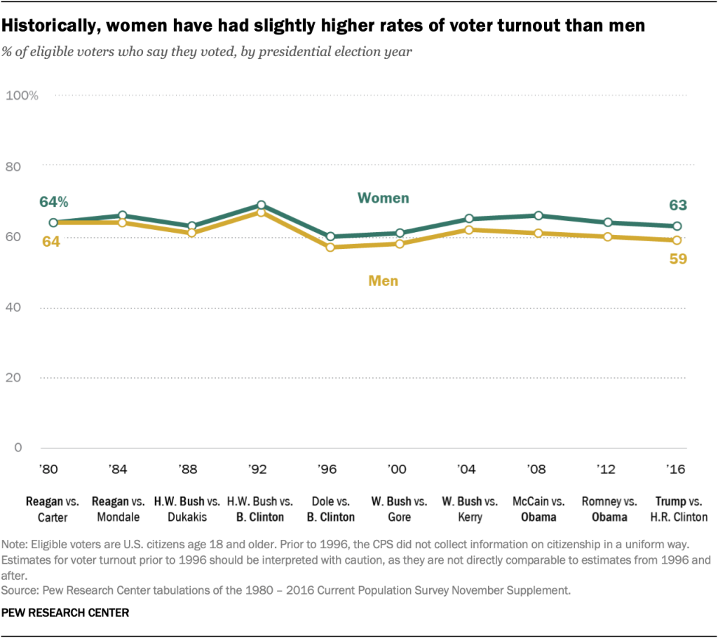 Historically, women have had slightly higher rates of voter turnout than men