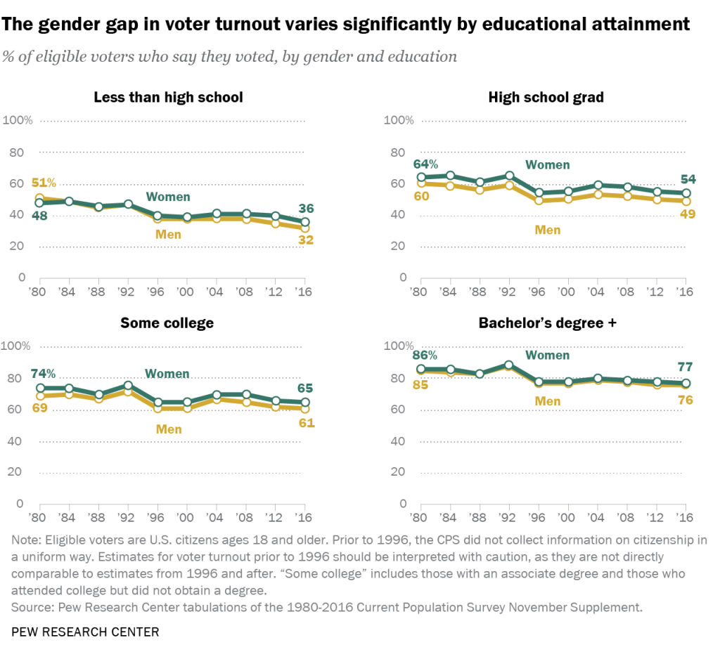 The gender gap in voter turnout varies significantly by educational attainment