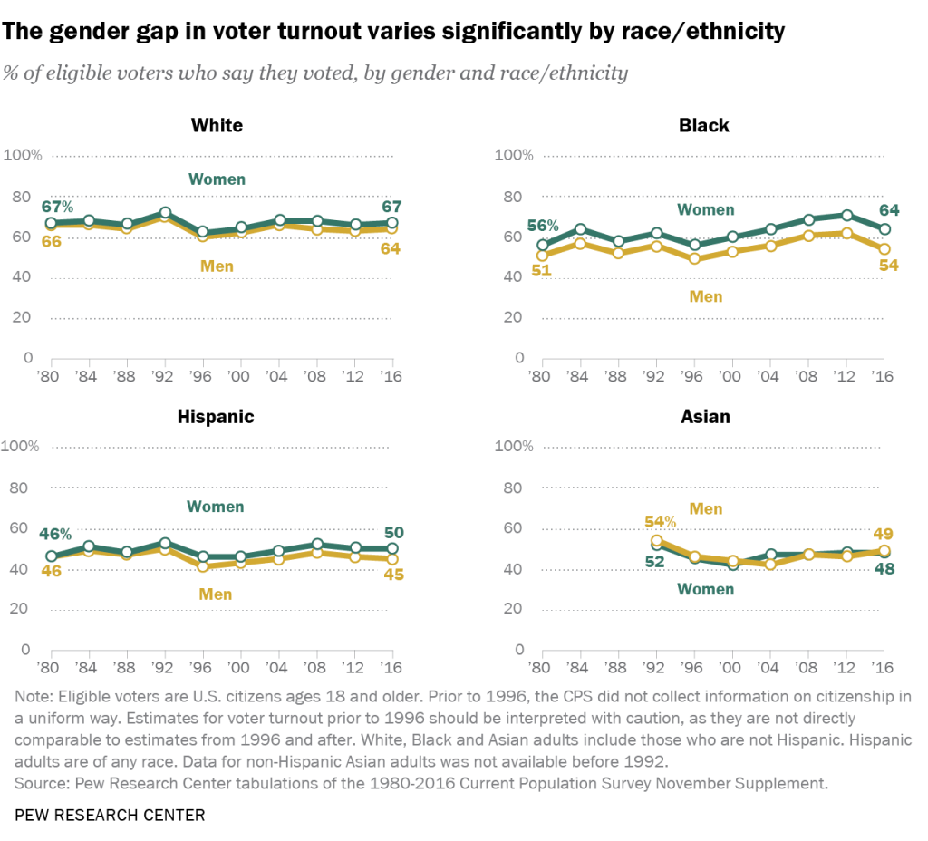 The gender gap in voter turnout varies significantly by race/ethnicity