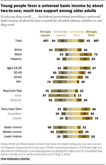 Young people favor a universal basic income by about two-to-one; much less support among older adults