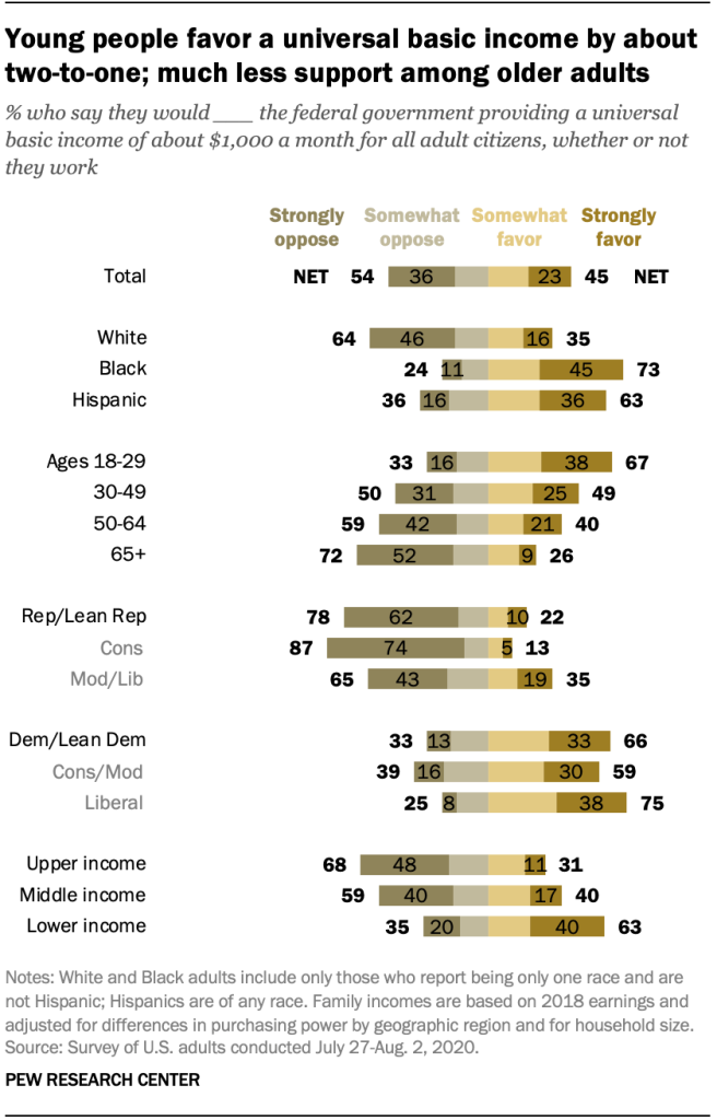 Young people favor a universal basic income by about two-to-one; much less support among older adults