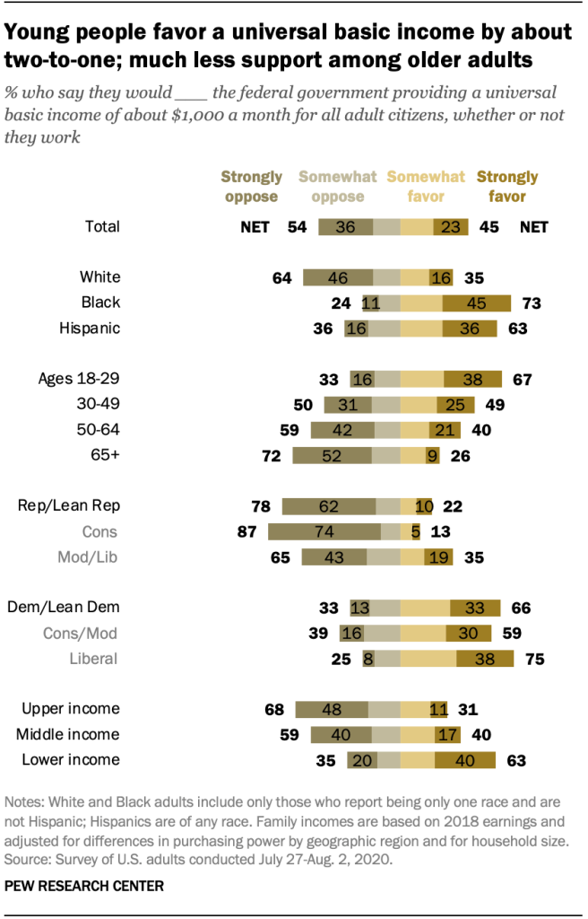 Young people favor a universal basic income by about  two-to-one; much less support among older adults