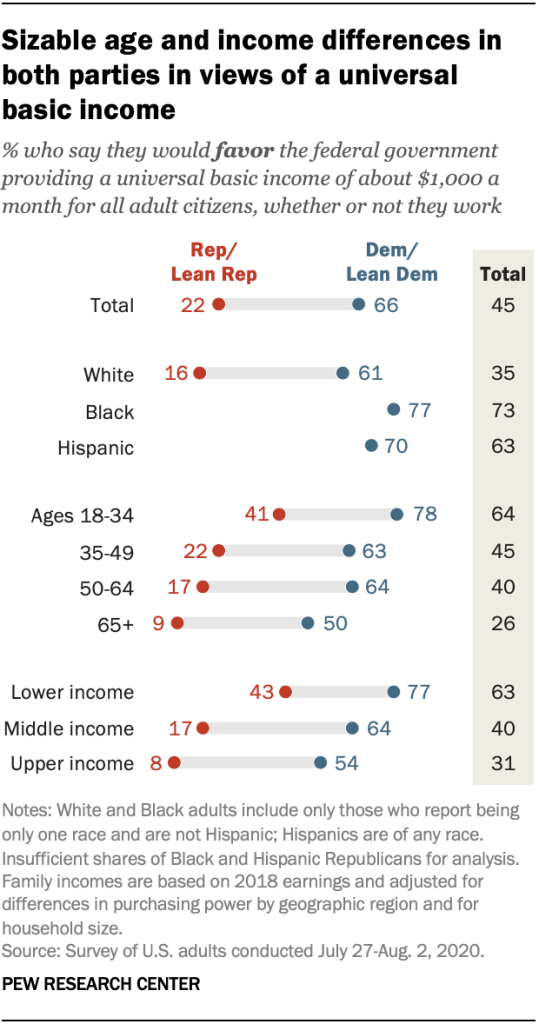Sizable age and income differences in both parties in views of a universal basic income