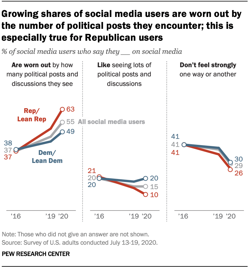 Growing shares of social media users are worn out by the number of political posts they encounter; this is especially true for Republican users