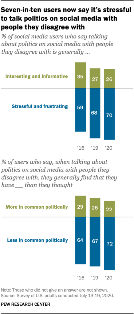 Seven-in-ten users now say it’s stressful to talk politics on social media with people they disagree with