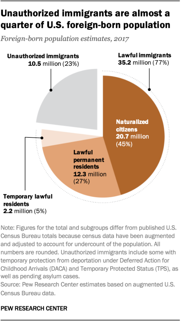 Unauthorized immigrants are almost a quarter of U.S. foreign-born population