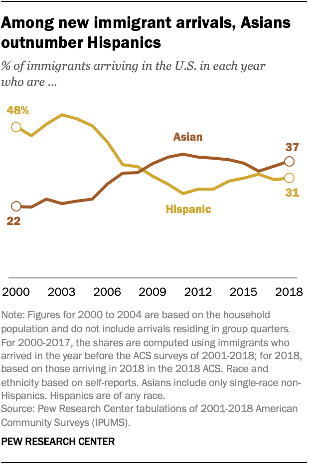 Among new immigrant arrivals, Asians outnumber Hispanics