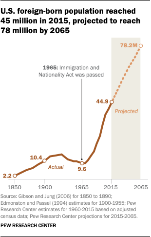 U.S. foreign-born population reached 45 million in 2015, projected to reach 78 million by 2065