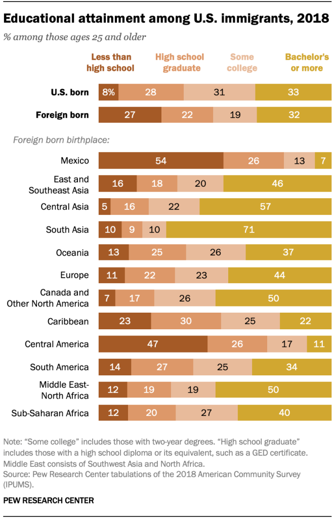 Educational attainment among U.S. immigrants, 2018