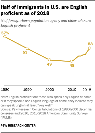 Half of immigrants in U.S. are English proficient as of 2018