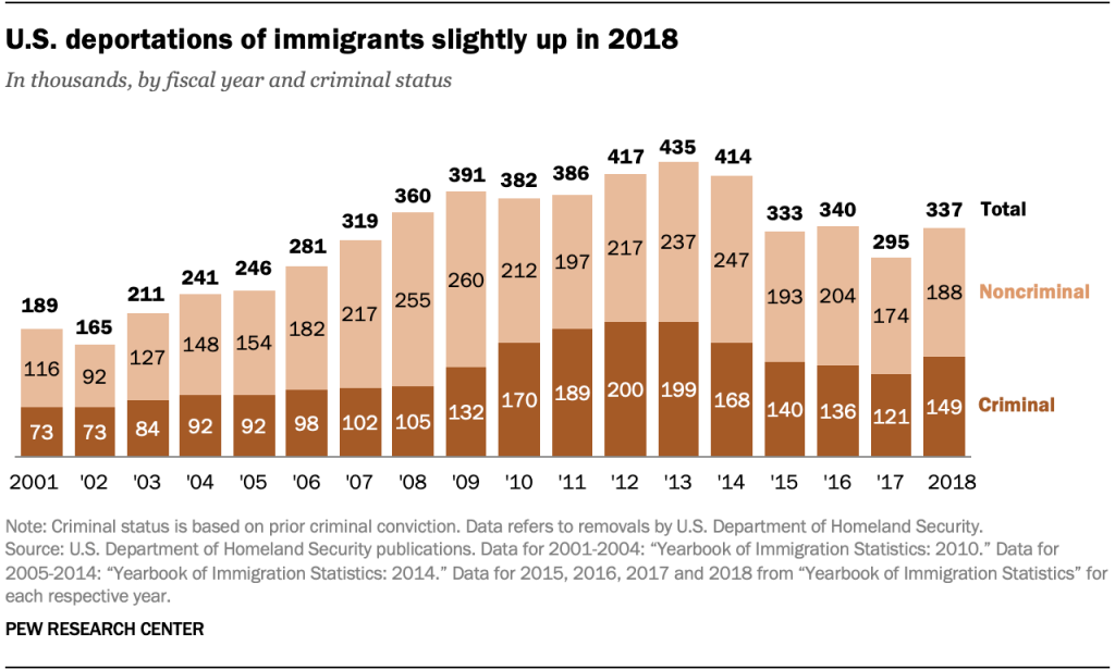 U.S. deportations of immigrants slightly up in 2018