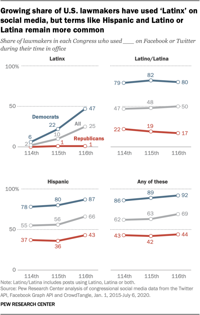 Growing share of U.S. lawmakers have used ‘Latinx’ on social media, but terms like Hispanic and Latino or Latina remain more common