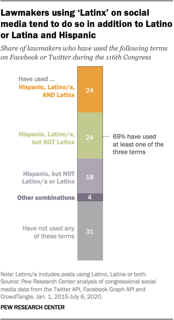 Lawmakers using ‘Latinx’ on social media tend to do so in addition to Latino or Latina and Hispanic