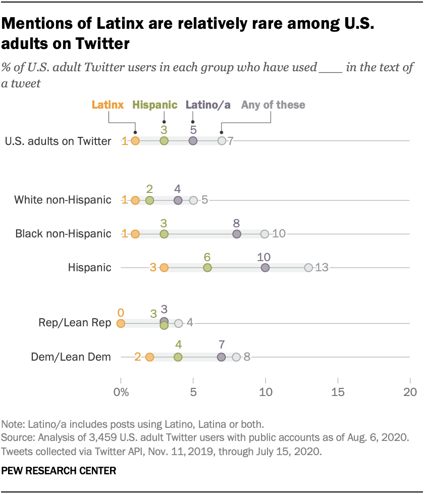 Mentions of Latinx are relatively rare among U.S. adults on Twitter