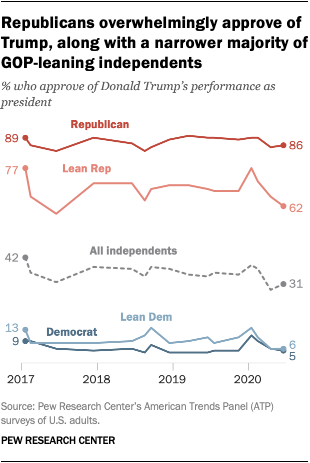 Republicans overwhelmingly approve of Trump, along with a narrower majority of GOP-leaning independents