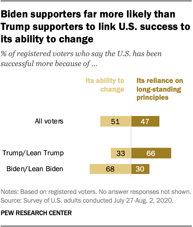 Biden supporters far more likely than Trump supporters to link U.S. success to its ability to change